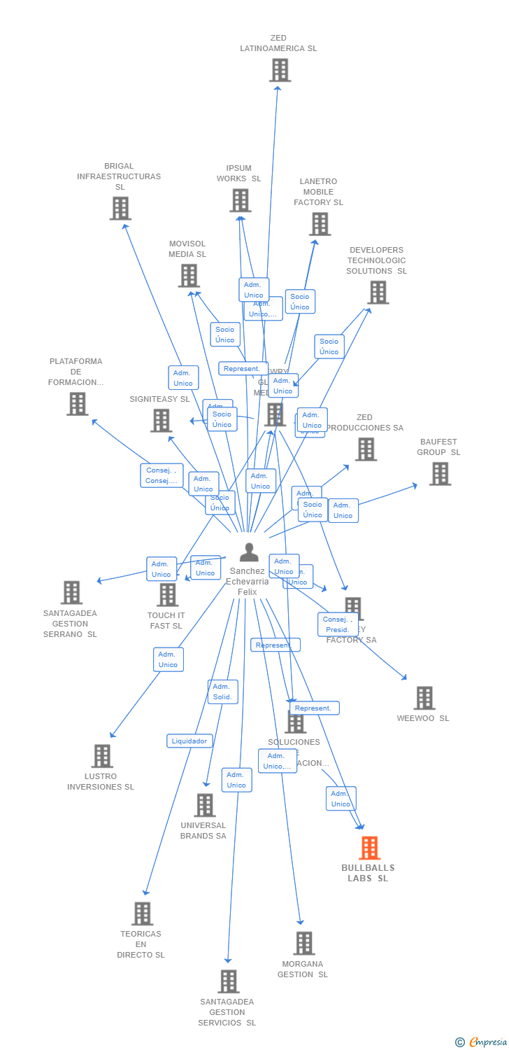Vinculaciones societarias de BULLBALLS LABS SL