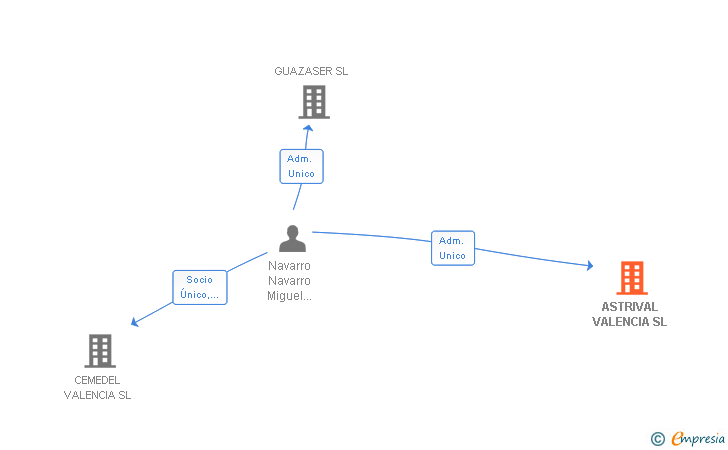 Vinculaciones societarias de ASTRIVAL VALENCIA SL