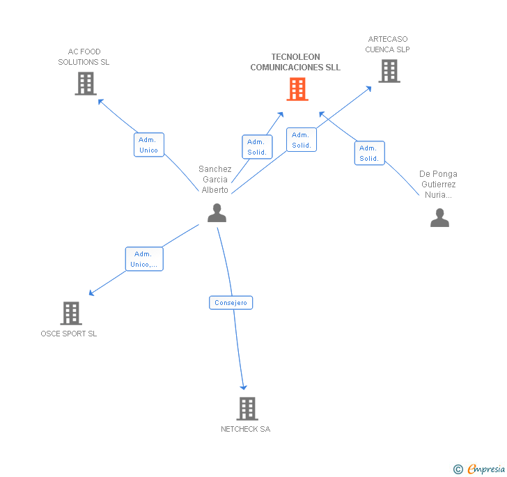 Vinculaciones societarias de TECNOLEON COMUNICACIONES SL