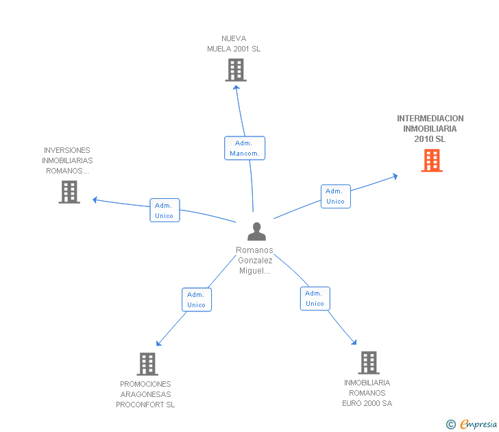 Vinculaciones societarias de INTERMEDIACION INMOBILIARIA 2010 SL
