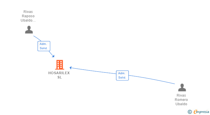 Vinculaciones societarias de HOSARILEX SL