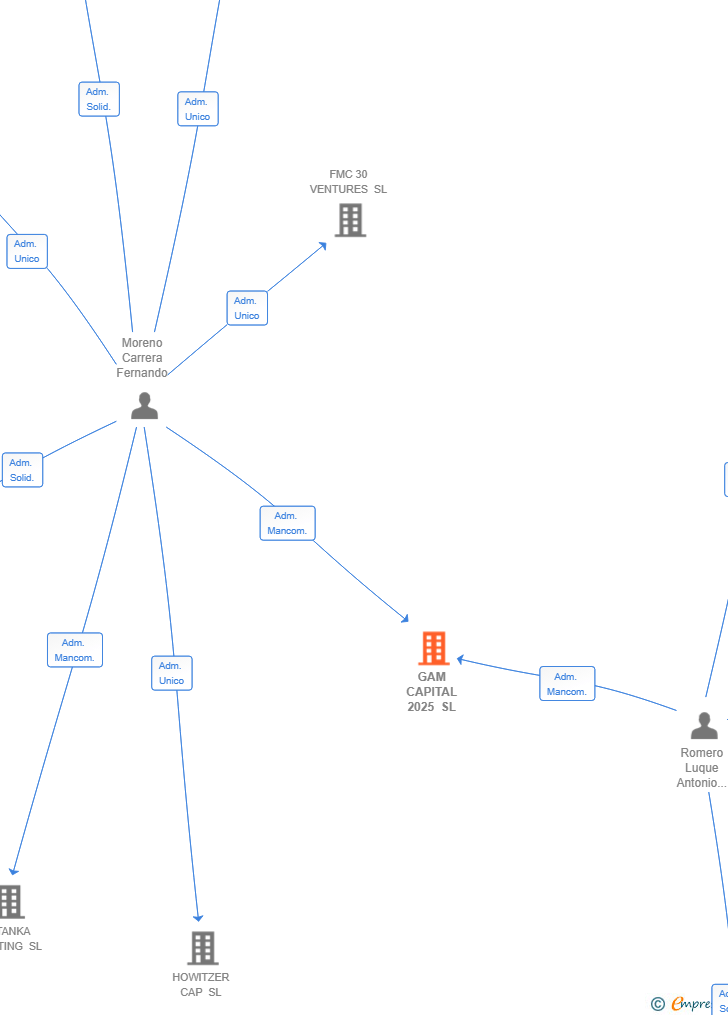 Vinculaciones societarias de GAM CAPITAL 2025 SL