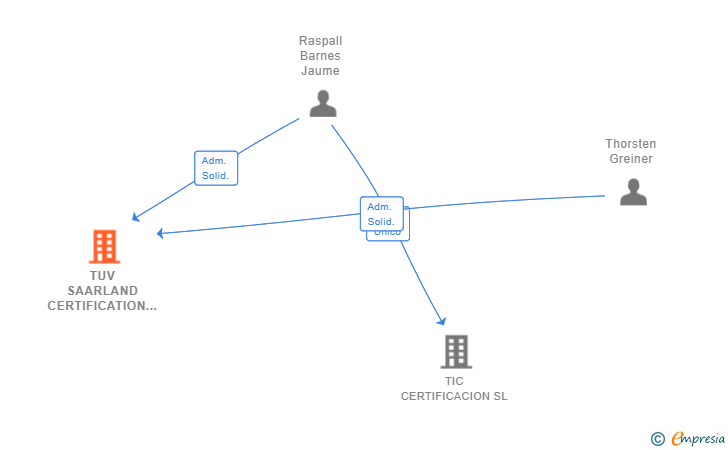 Vinculaciones societarias de TUV SAARLAND CERTIFICATION SL