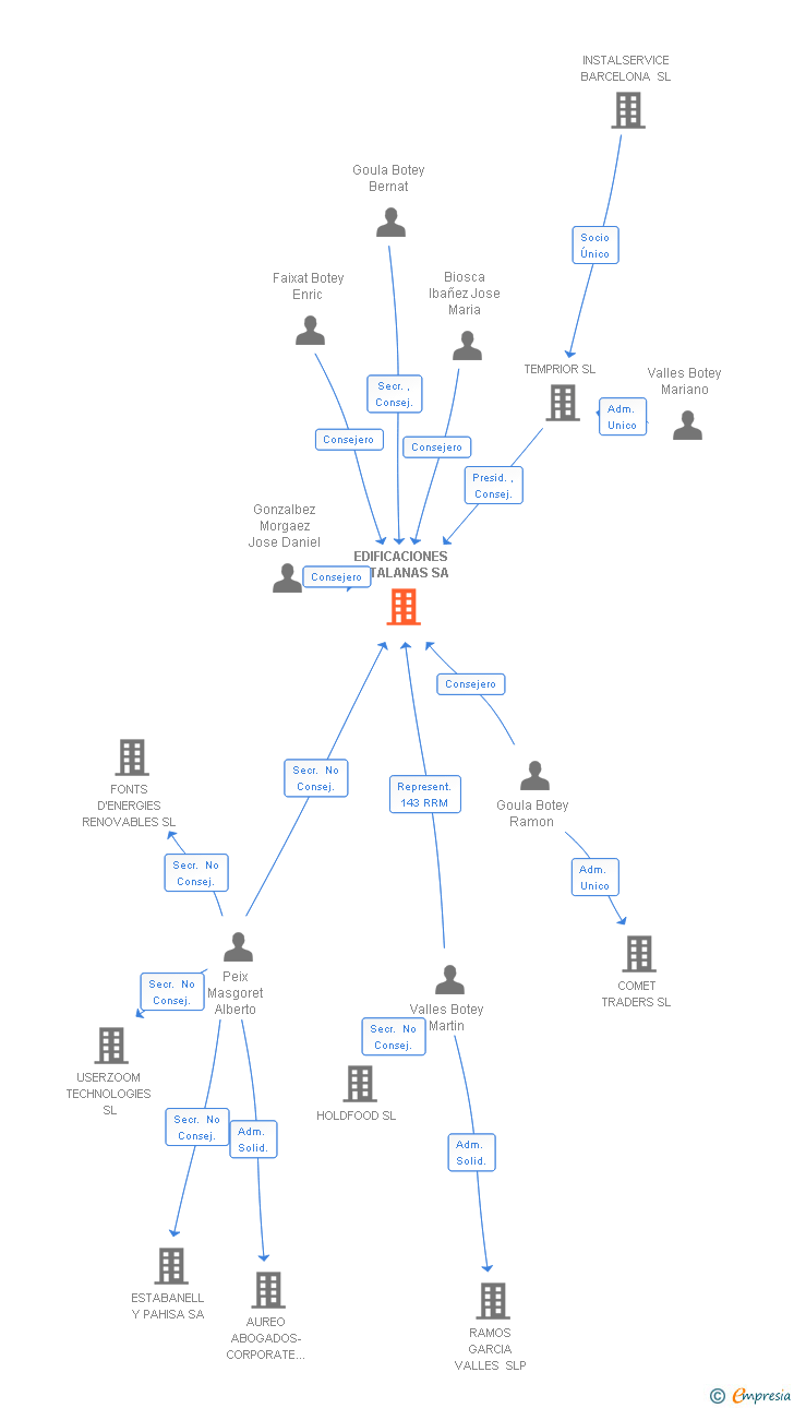 Vinculaciones societarias de EDIFICACIONES CATALANAS SA