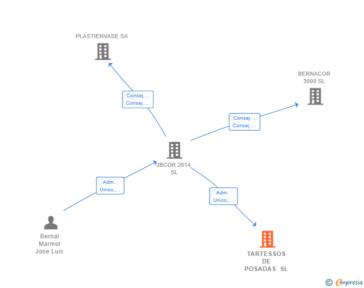 Vinculaciones societarias de TARTESSOS DE POSADAS SL