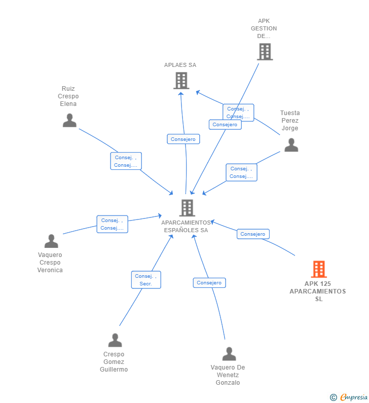 Vinculaciones societarias de APK 125 APARCAMIENTOS SL