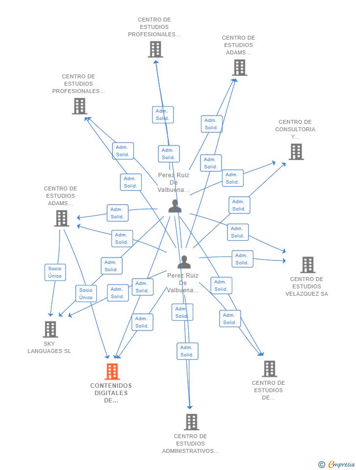 Vinculaciones societarias de CONTENIDOS DIGITALES DE FORMACION SA