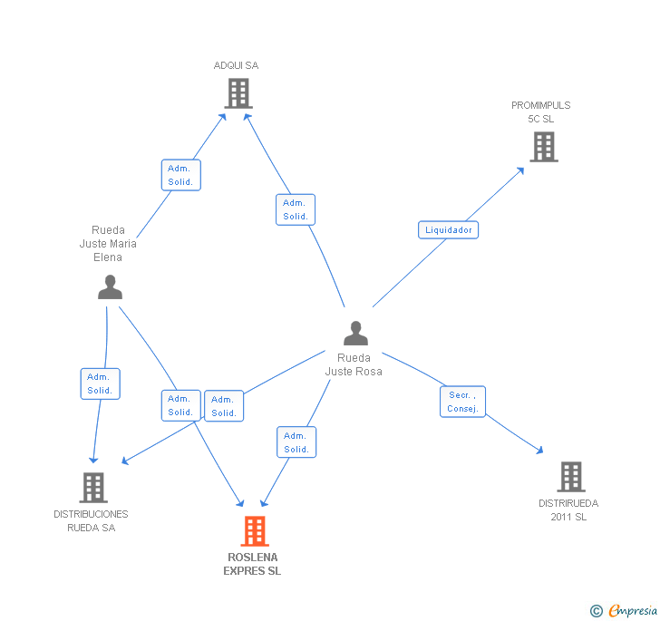 Vinculaciones societarias de ROSLENA EXPRES SL