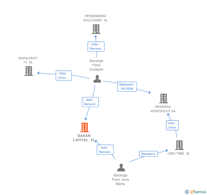 Vinculaciones societarias de BARAN CAPITAL SL