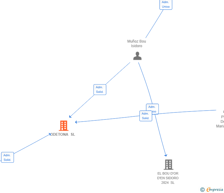 Vinculaciones societarias de 3DETONA SL