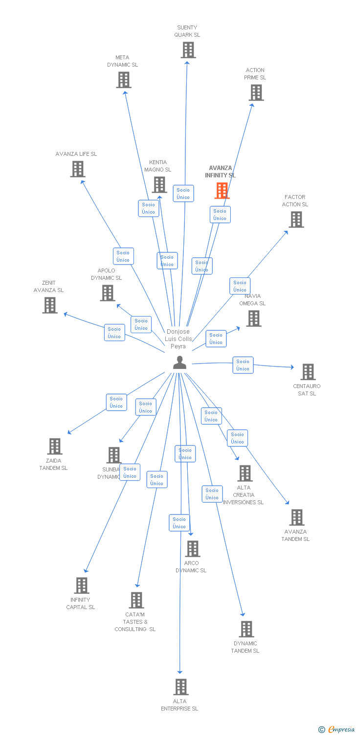 Vinculaciones societarias de AVANZA INFINITY SL