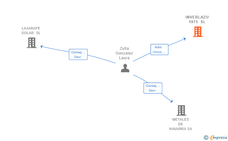 Vinculaciones societarias de INVERLAZU 1975 SL