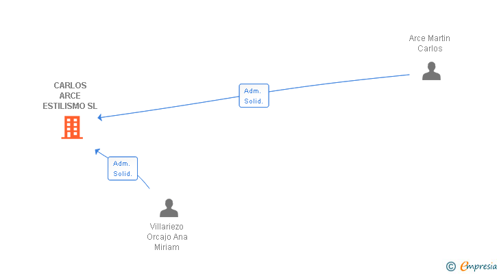 Vinculaciones societarias de CARLOS ARCE ESTILISMO SL