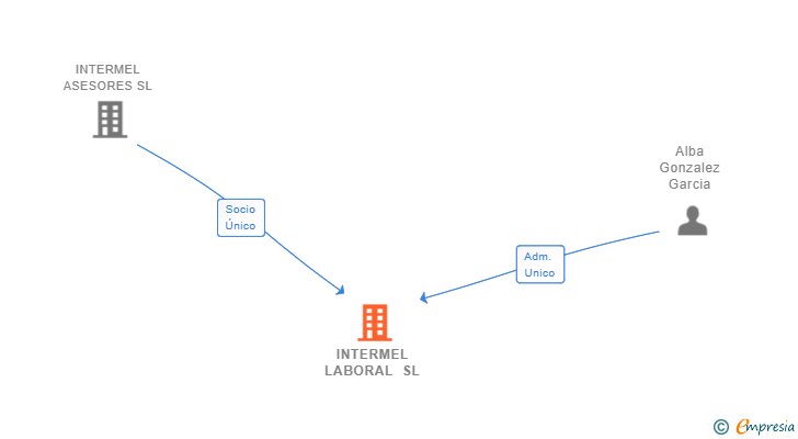 Vinculaciones societarias de INTERMEL LABORAL SL