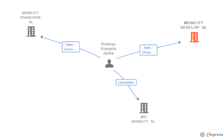 Vinculaciones societarias de MOBILITY DEVELOP SL