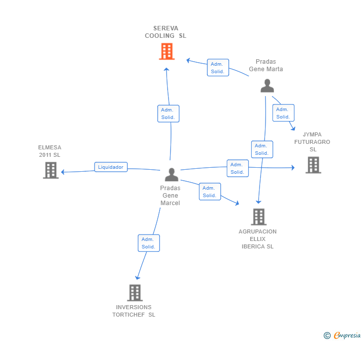 Vinculaciones societarias de SEREVA COOLING SL