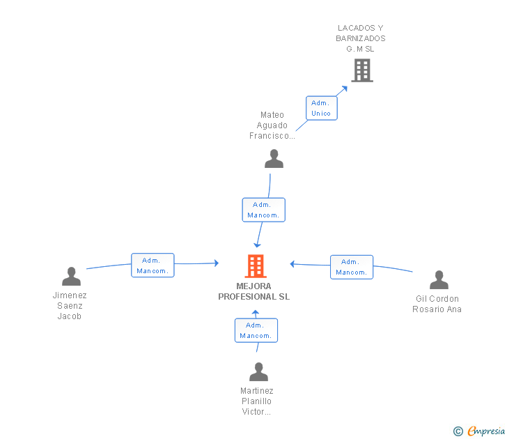 Vinculaciones societarias de MEJORA PROFESIONAL SL