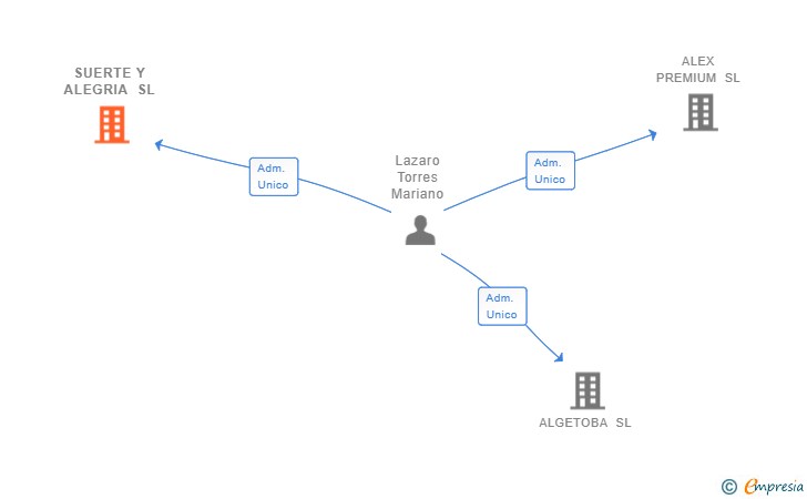 Vinculaciones societarias de SUERTE Y ALEGRIA SL