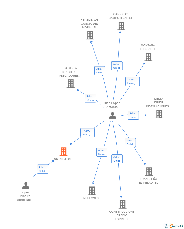 Vinculaciones societarias de ANDILO SL