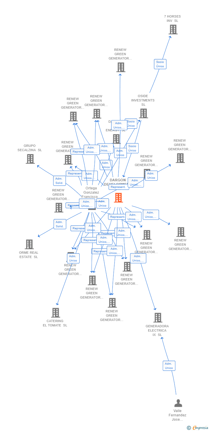 Vinculaciones societarias de DARGON DEVELOPMENT & CONSTRUCTION SL