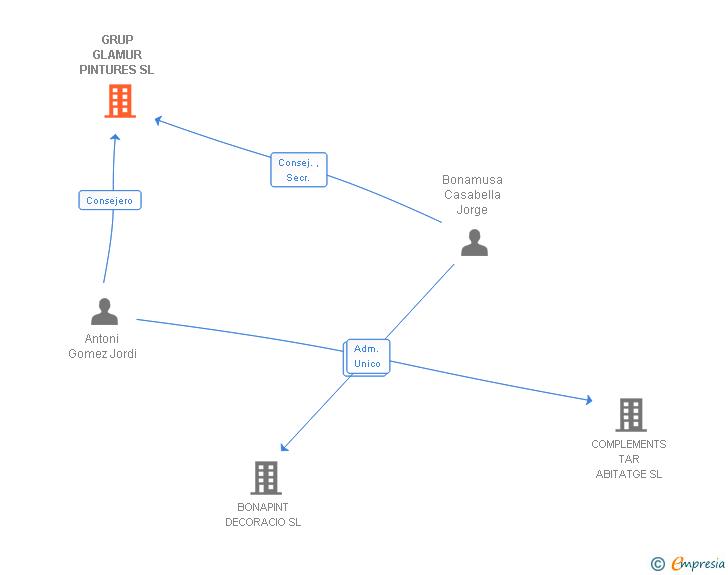 Vinculaciones societarias de GRUP GLAMUR PINTURES SL