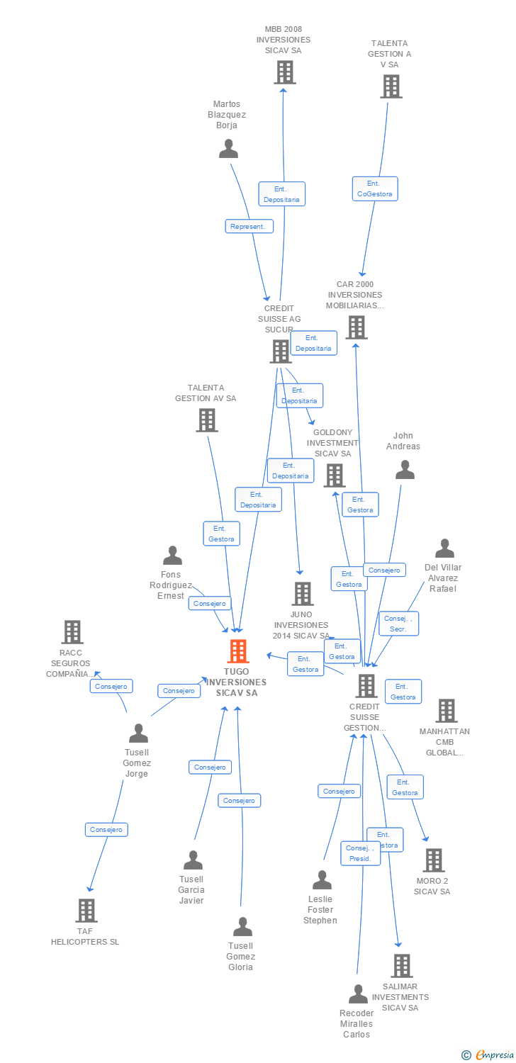Vinculaciones societarias de TUGO INVERSIONES SICAV SA
