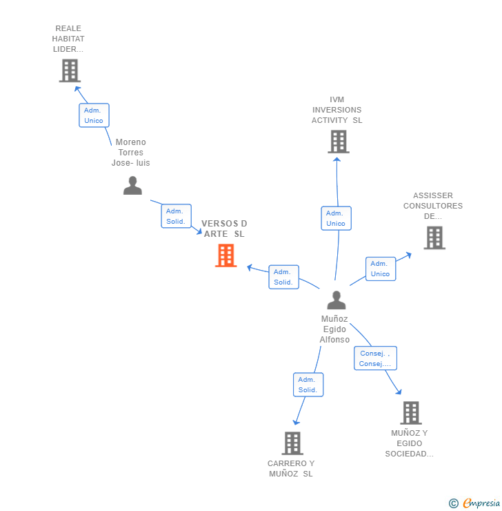 Vinculaciones societarias de VERSOS D ARTE SL