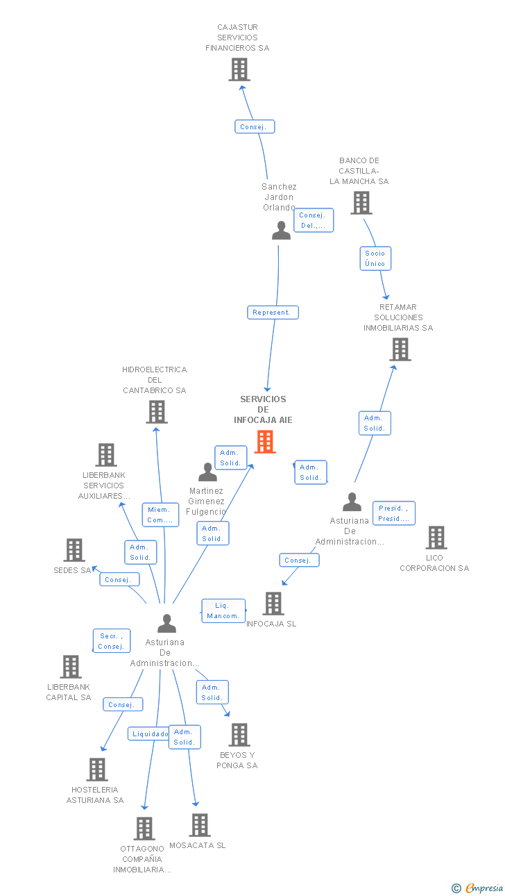 Vinculaciones societarias de SERVICIOS DE INFOCAJA AIE