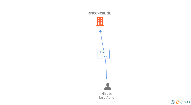 Vinculaciones societarias de RINCONCHE SL