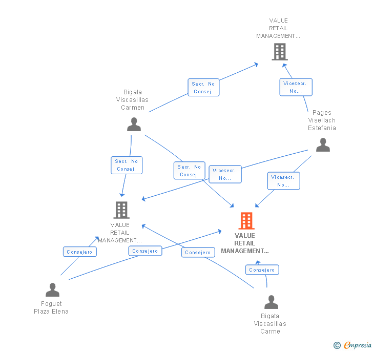 Vinculaciones societarias de VALUE RETAIL MANAGEMENT LA ROCA SL