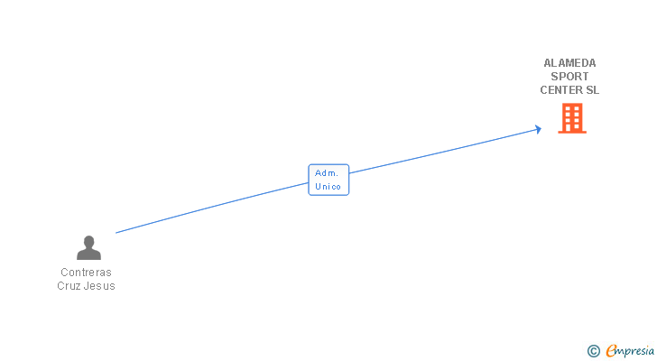 Vinculaciones societarias de ALAMEDA SPORT CENTER SL