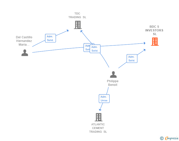 Vinculaciones societarias de BDC 5 INVESTORS SL