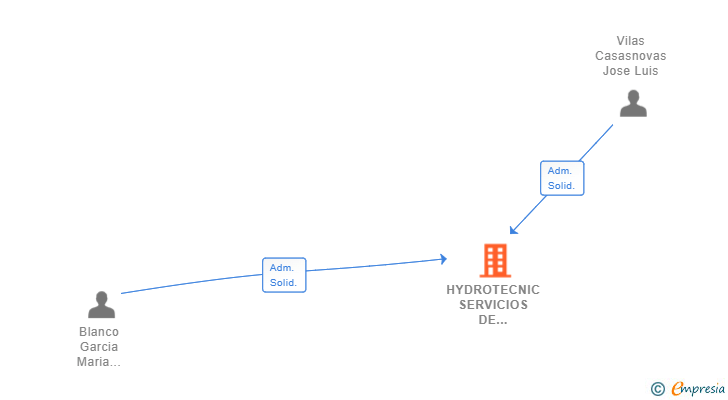 Vinculaciones societarias de HYDROTECNIC SERVICIOS DE ABASTECIMIENTO AUTOMATIZADO SL