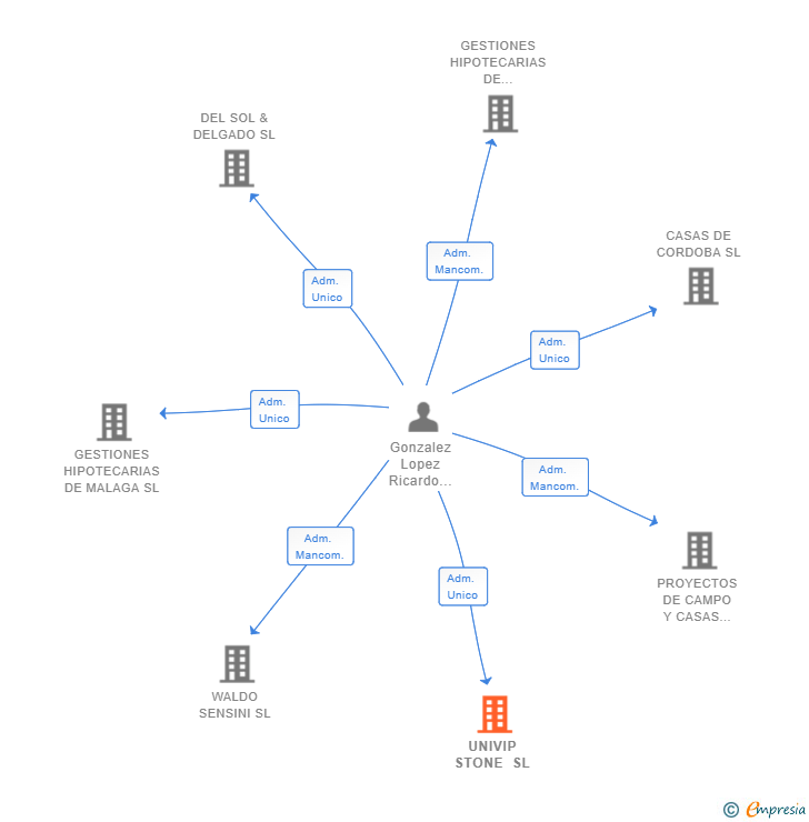 Vinculaciones societarias de UNIVIP STONE SL