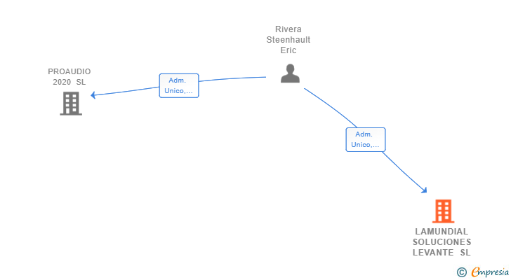 Vinculaciones societarias de LAMUNDIAL SOLUCIONES LEVANTE SL