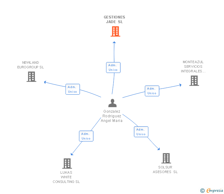 Vinculaciones societarias de GESTIONES JADE SL