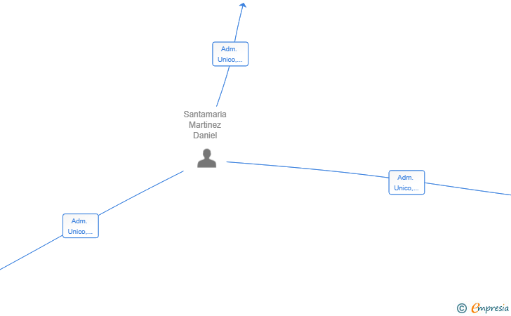 Vinculaciones societarias de ARKIA NOVA VENTURES SL