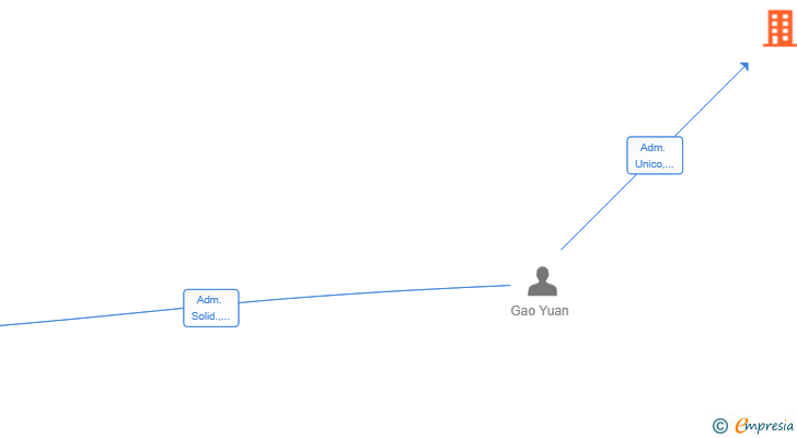 Vinculaciones societarias de SEA SKY TECH SL