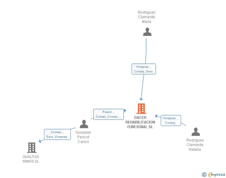 Vinculaciones societarias de DACER REHABILITACION FUNCIONAL SL