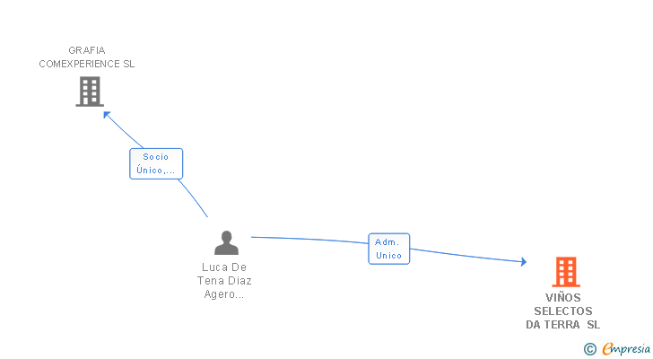 Vinculaciones societarias de VIANDAS SOLO AQUI SL
