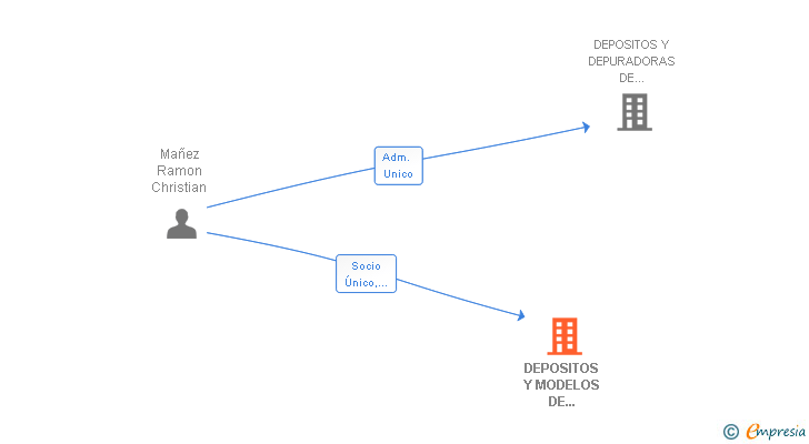 Vinculaciones societarias de DEPOSITOS Y MODELOS DE POLIESTER SL