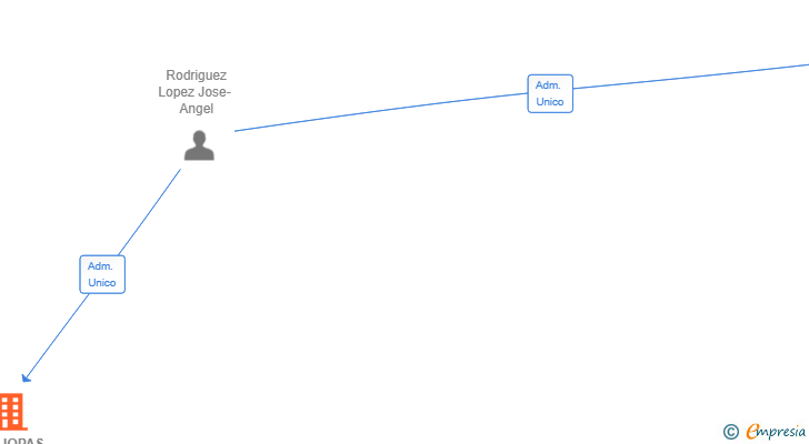 Vinculaciones societarias de MAJJOPAS 2025 SL