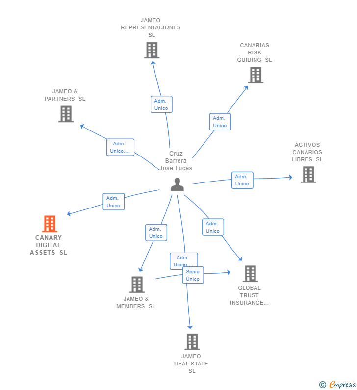 Vinculaciones societarias de HUATAI FINANCIAL SPAIN SL