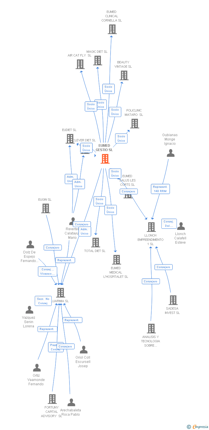 Vinculaciones societarias de EUMED GESTIO SL