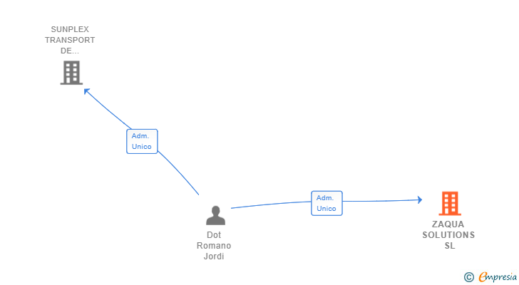 Vinculaciones societarias de ZAQUA SOLUTIONS SL