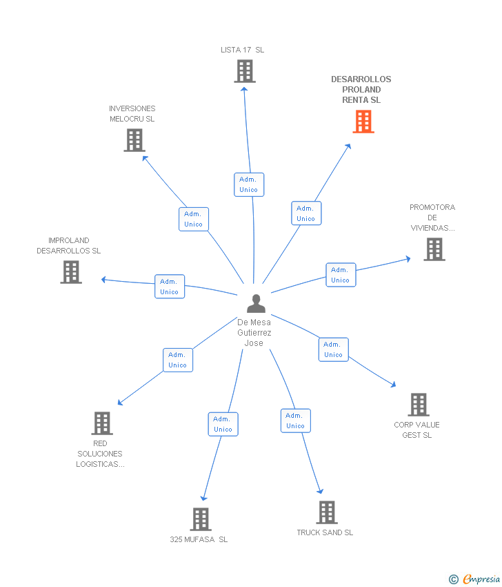 Vinculaciones societarias de DESARROLLOS PROLAND RENTA SL