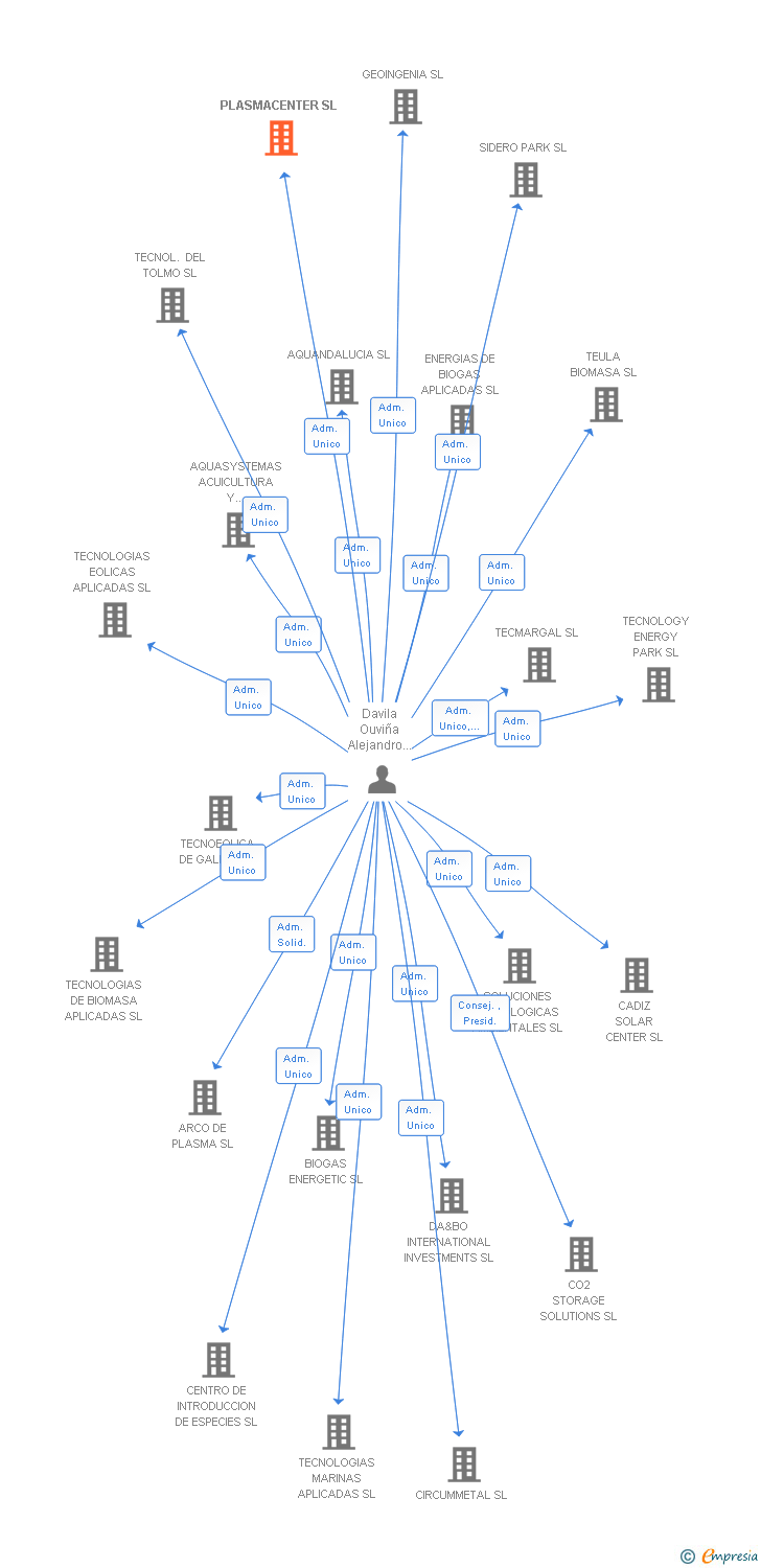 Vinculaciones societarias de PLASMACENTER SL