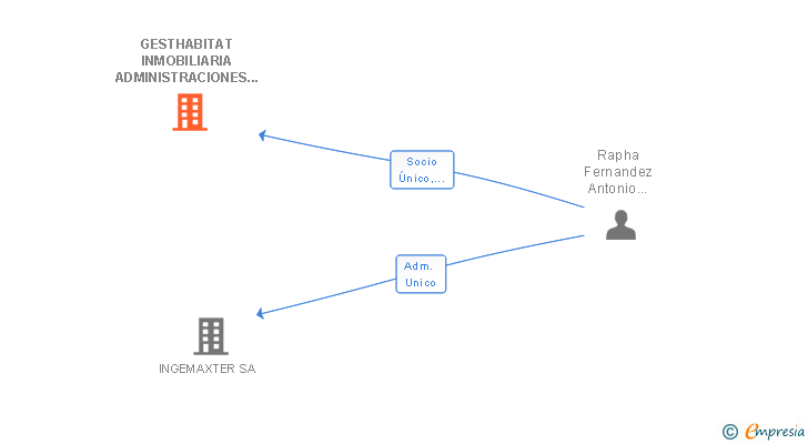 Vinculaciones societarias de GESTHABITAT INMOBILIARIA ADMINISTRACIONES E INGENIERIA SA