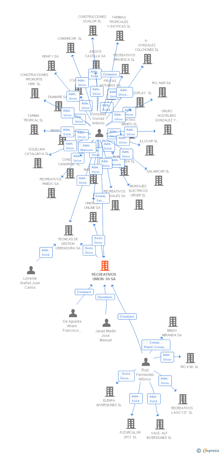 Vinculaciones societarias de RECREATIVOS UNION-94 SA