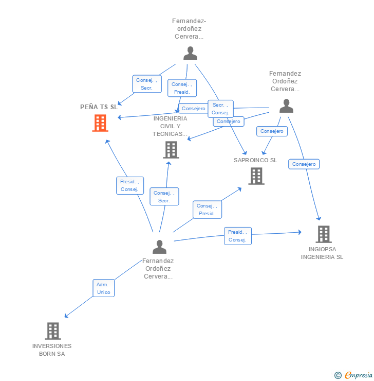 Vinculaciones societarias de PEÑA TS SL